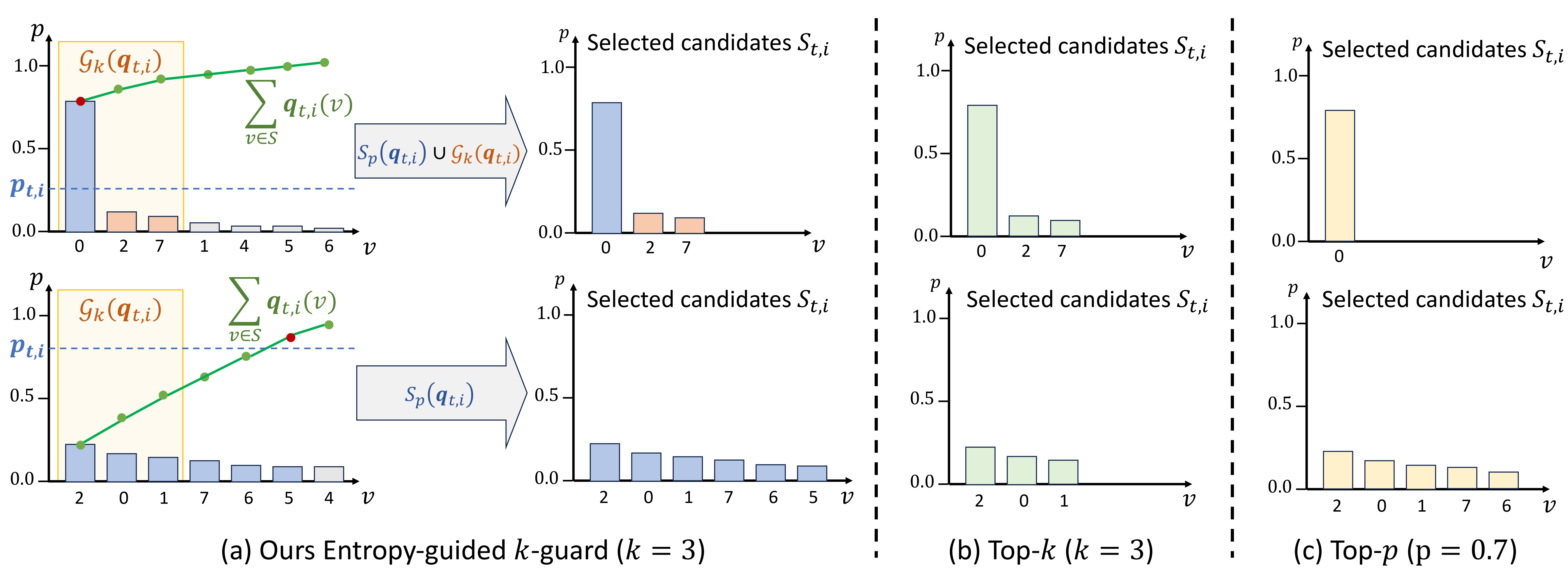 Comparison of truncation-based sampling strategies: Top-k, Top-p, and ENkG.